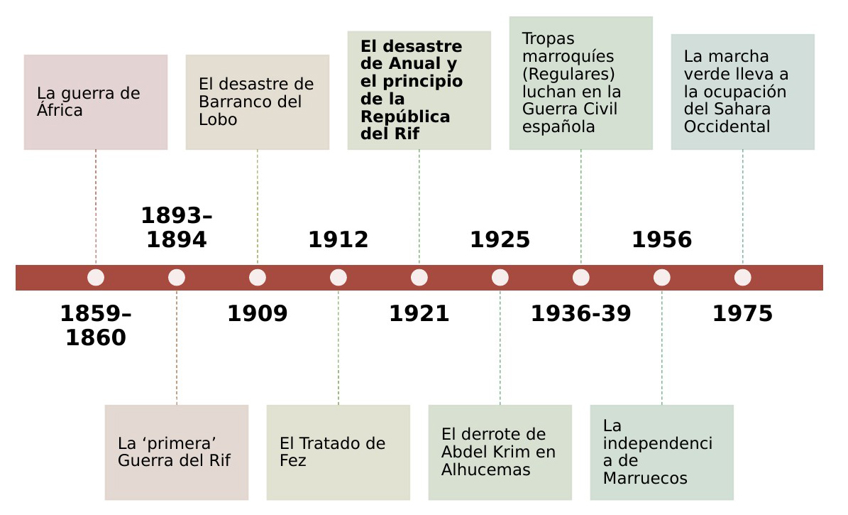 Cronología visual de la colonización española de Marruecos